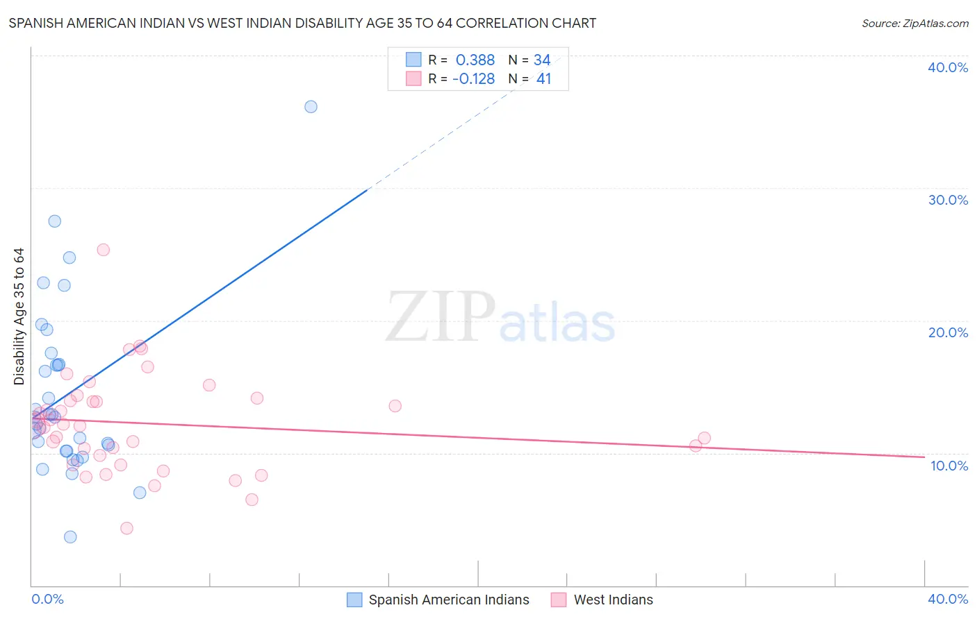 Spanish American Indian vs West Indian Disability Age 35 to 64