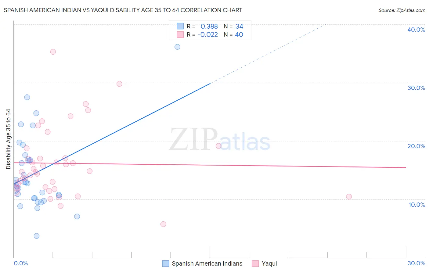 Spanish American Indian vs Yaqui Disability Age 35 to 64