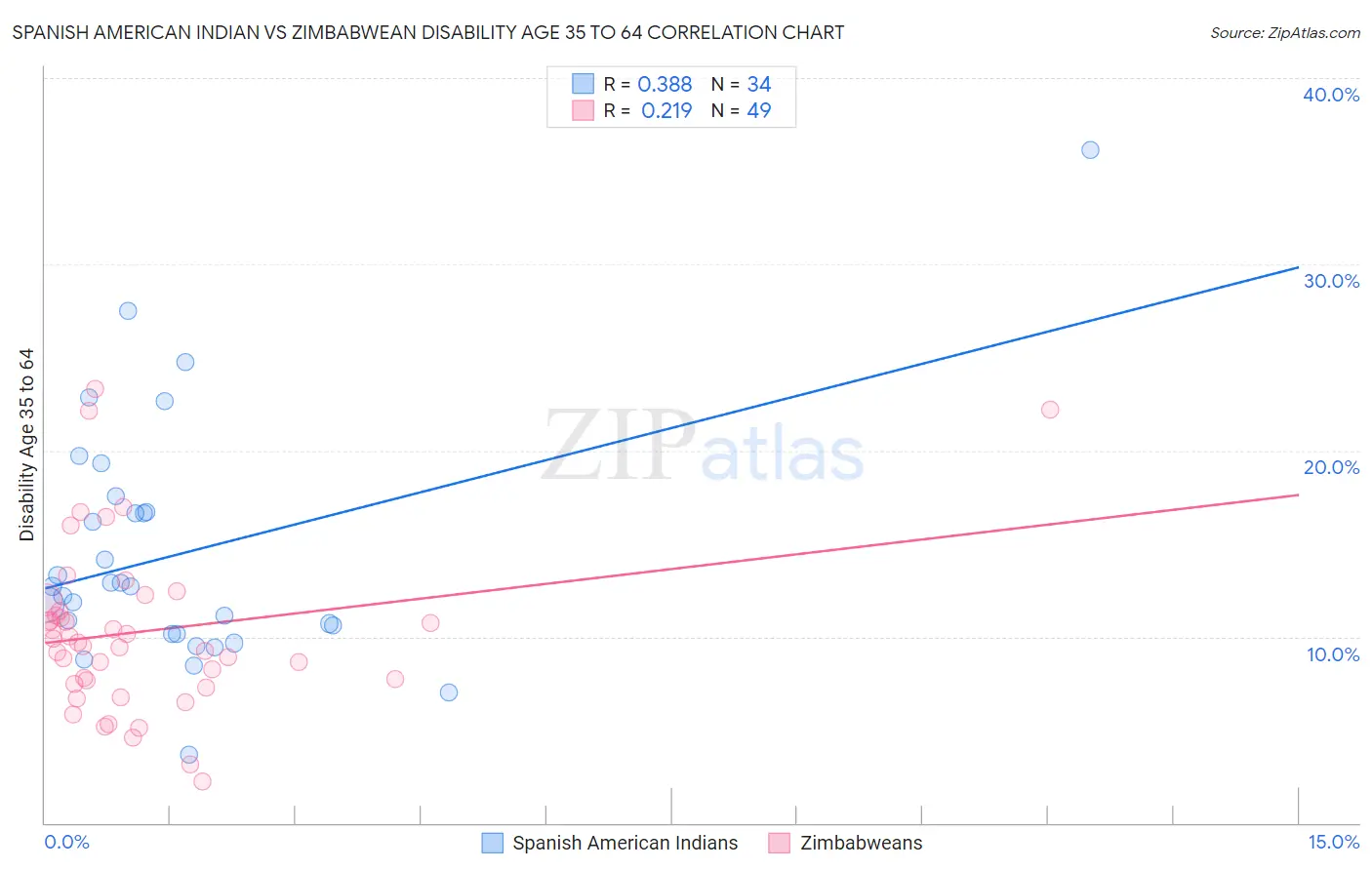 Spanish American Indian vs Zimbabwean Disability Age 35 to 64