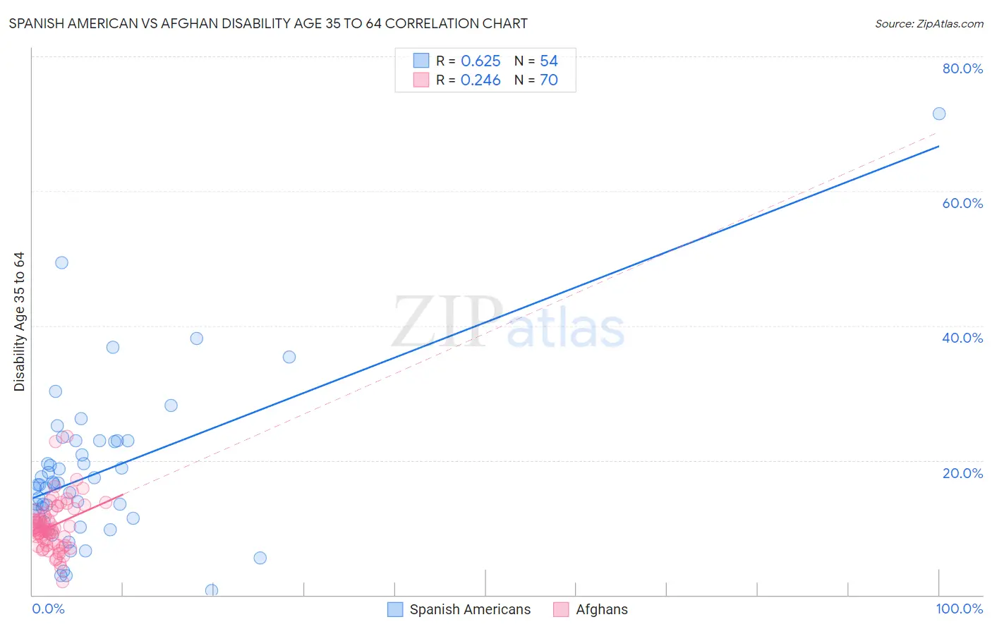 Spanish American vs Afghan Disability Age 35 to 64