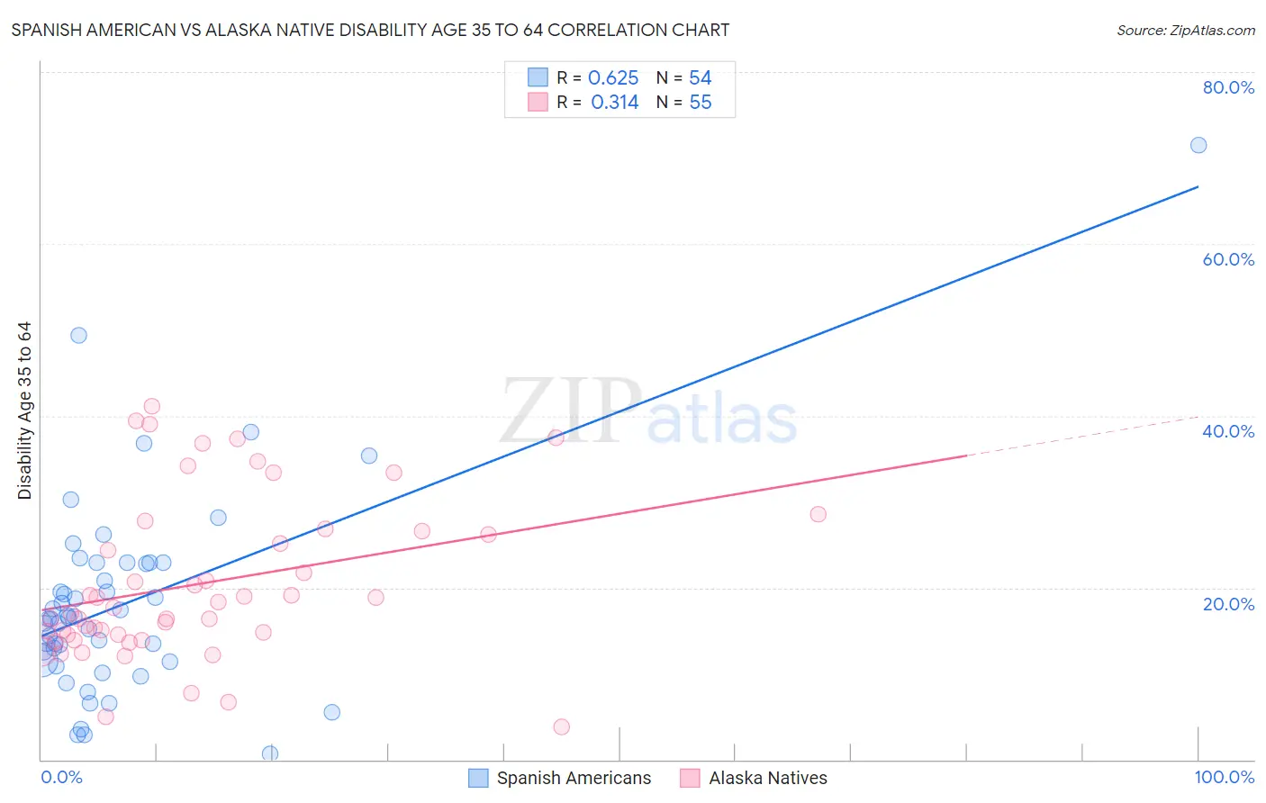 Spanish American vs Alaska Native Disability Age 35 to 64