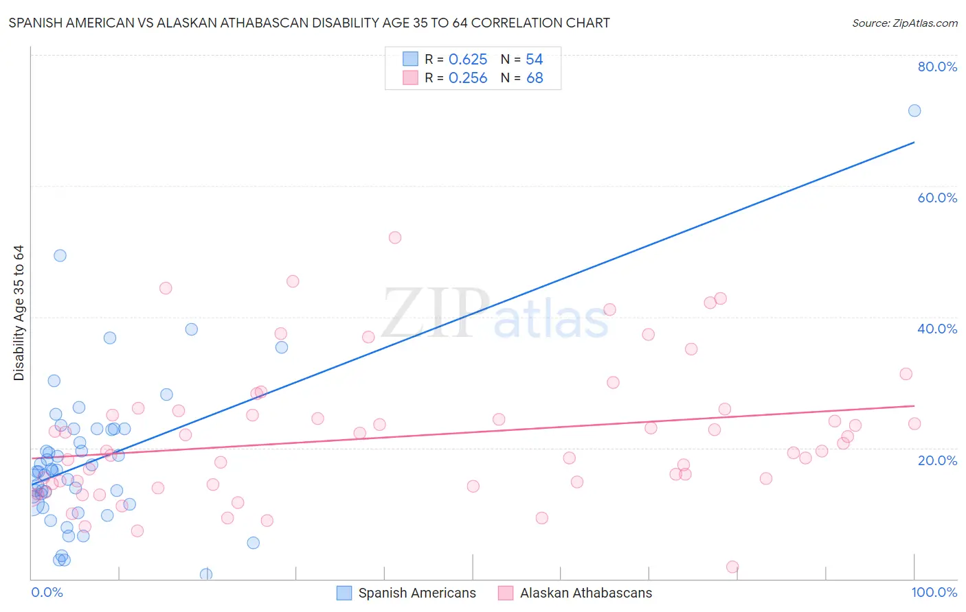 Spanish American vs Alaskan Athabascan Disability Age 35 to 64