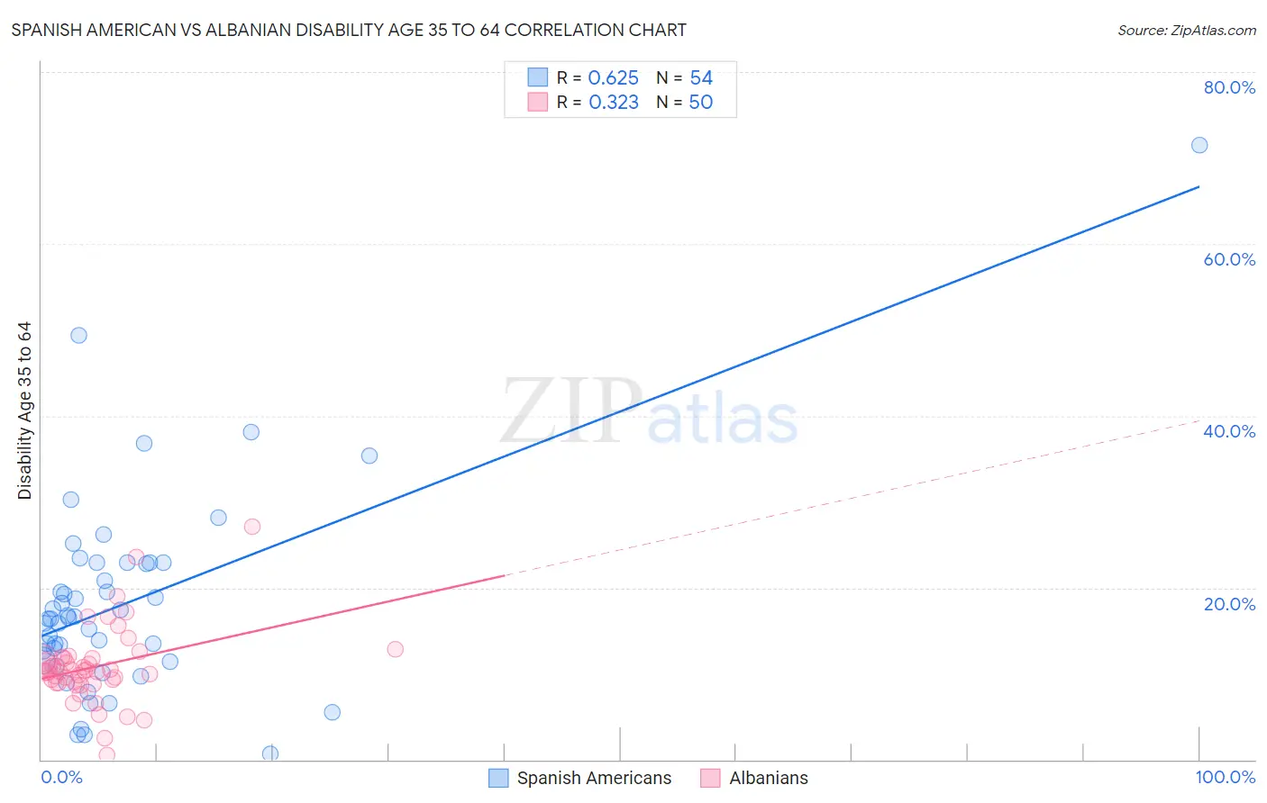 Spanish American vs Albanian Disability Age 35 to 64