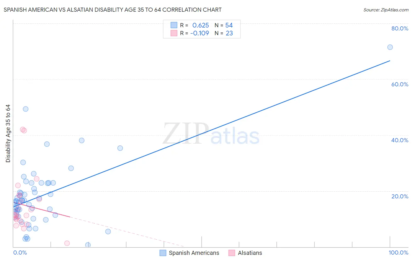 Spanish American vs Alsatian Disability Age 35 to 64