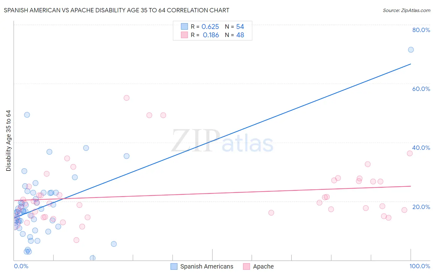 Spanish American vs Apache Disability Age 35 to 64