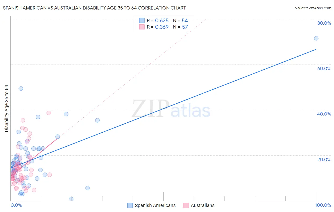 Spanish American vs Australian Disability Age 35 to 64