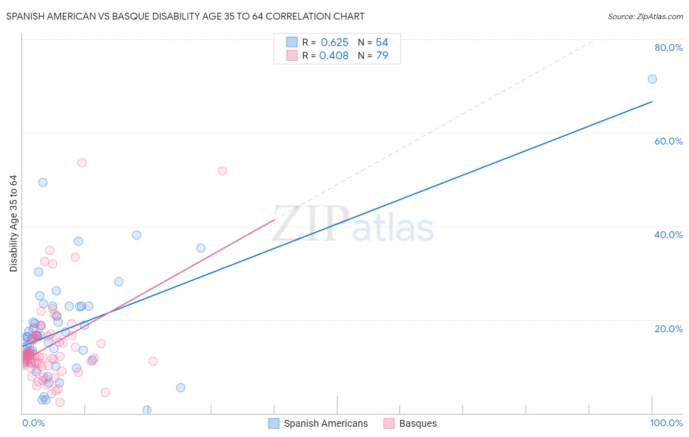 Spanish American vs Basque Disability Age 35 to 64