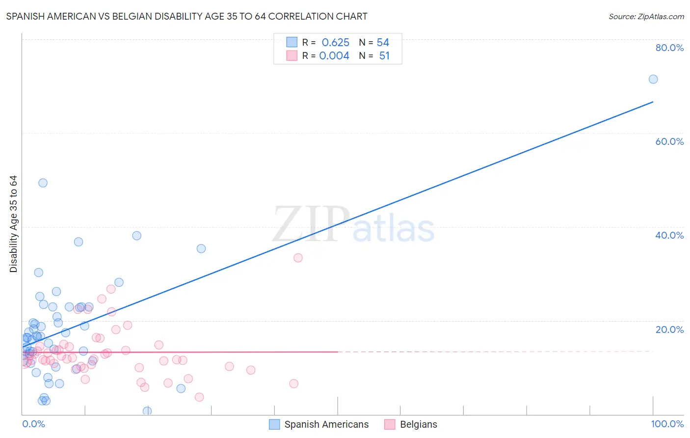 Spanish American vs Belgian Disability Age 35 to 64