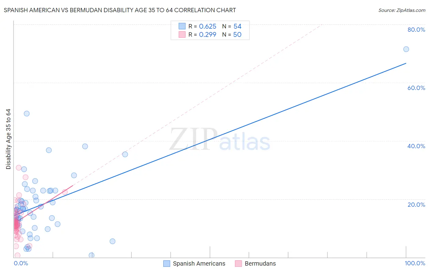 Spanish American vs Bermudan Disability Age 35 to 64