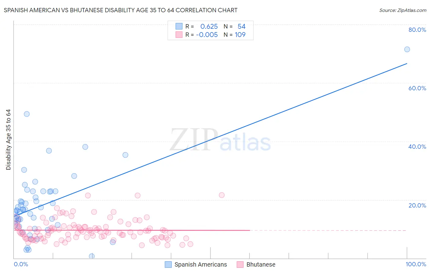 Spanish American vs Bhutanese Disability Age 35 to 64
