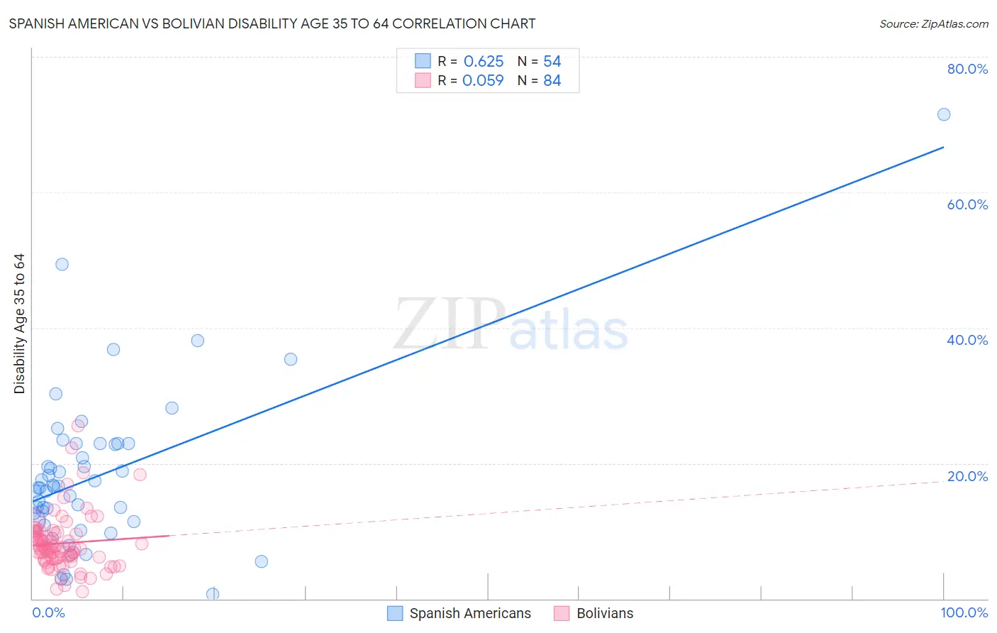 Spanish American vs Bolivian Disability Age 35 to 64