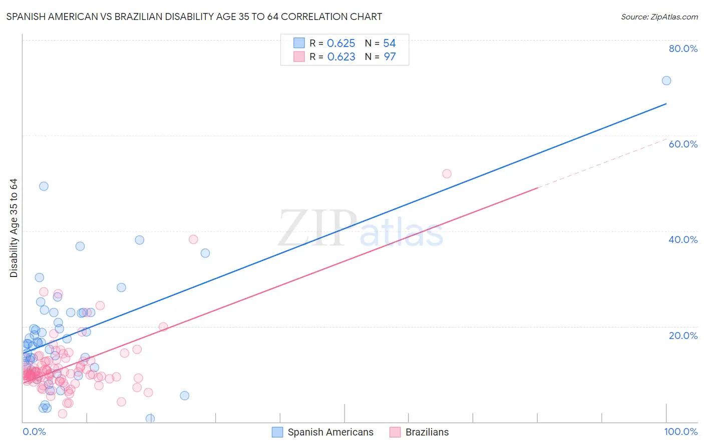 Spanish American vs Brazilian Disability Age 35 to 64