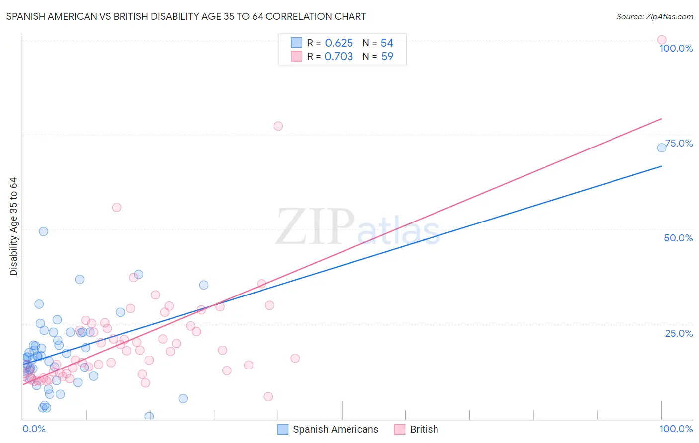 Spanish American vs British Disability Age 35 to 64