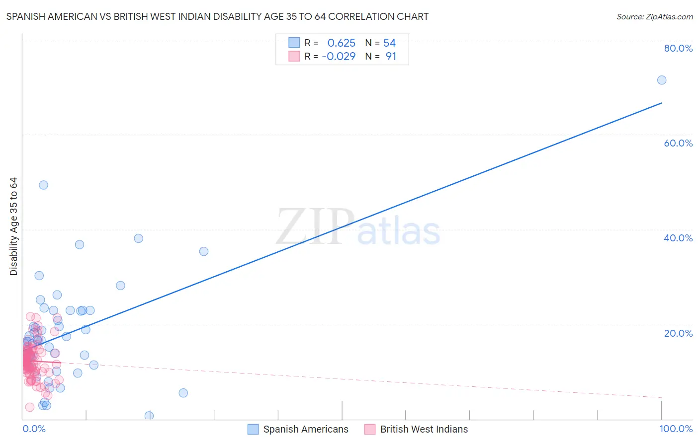 Spanish American vs British West Indian Disability Age 35 to 64