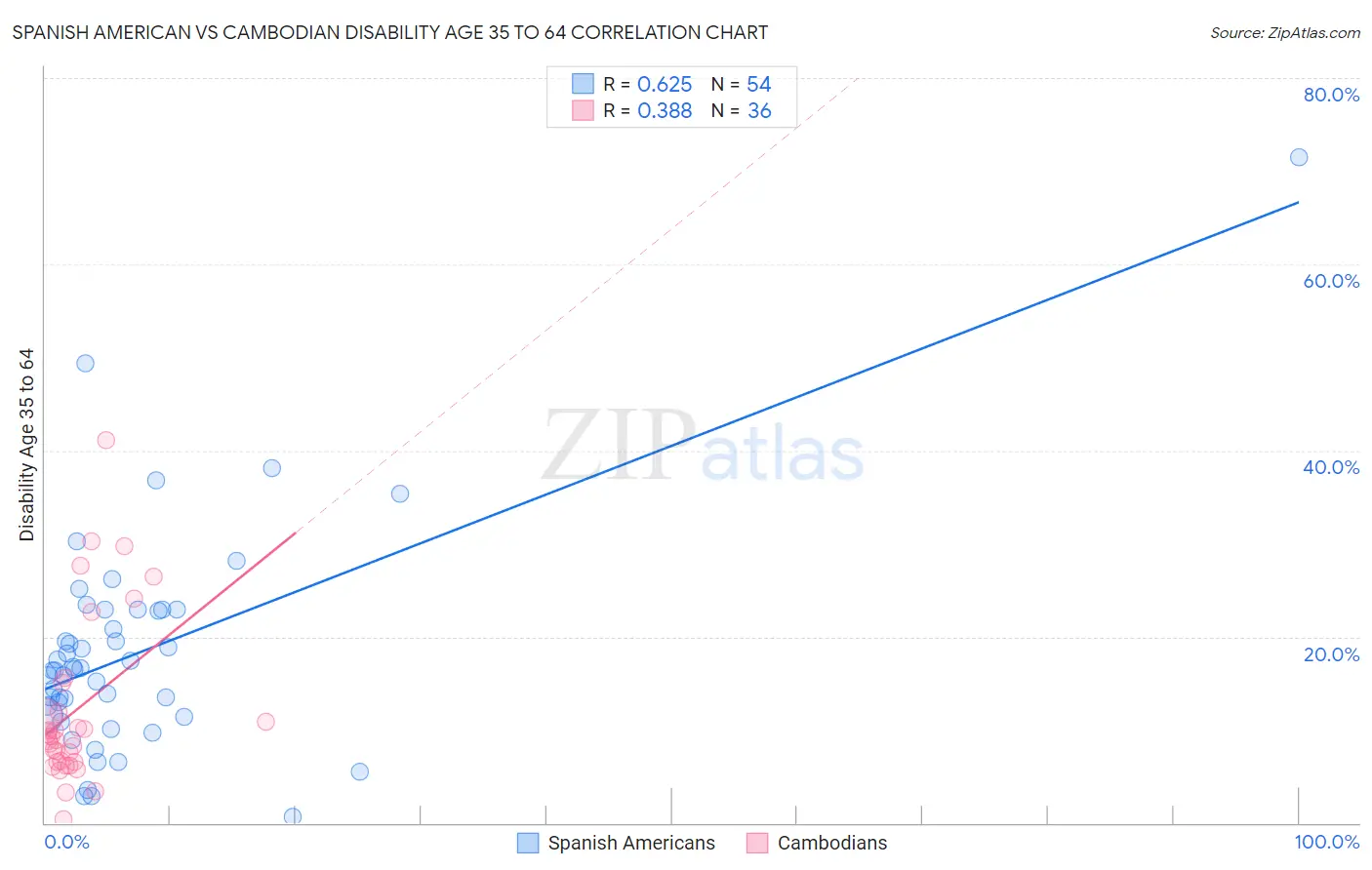 Spanish American vs Cambodian Disability Age 35 to 64