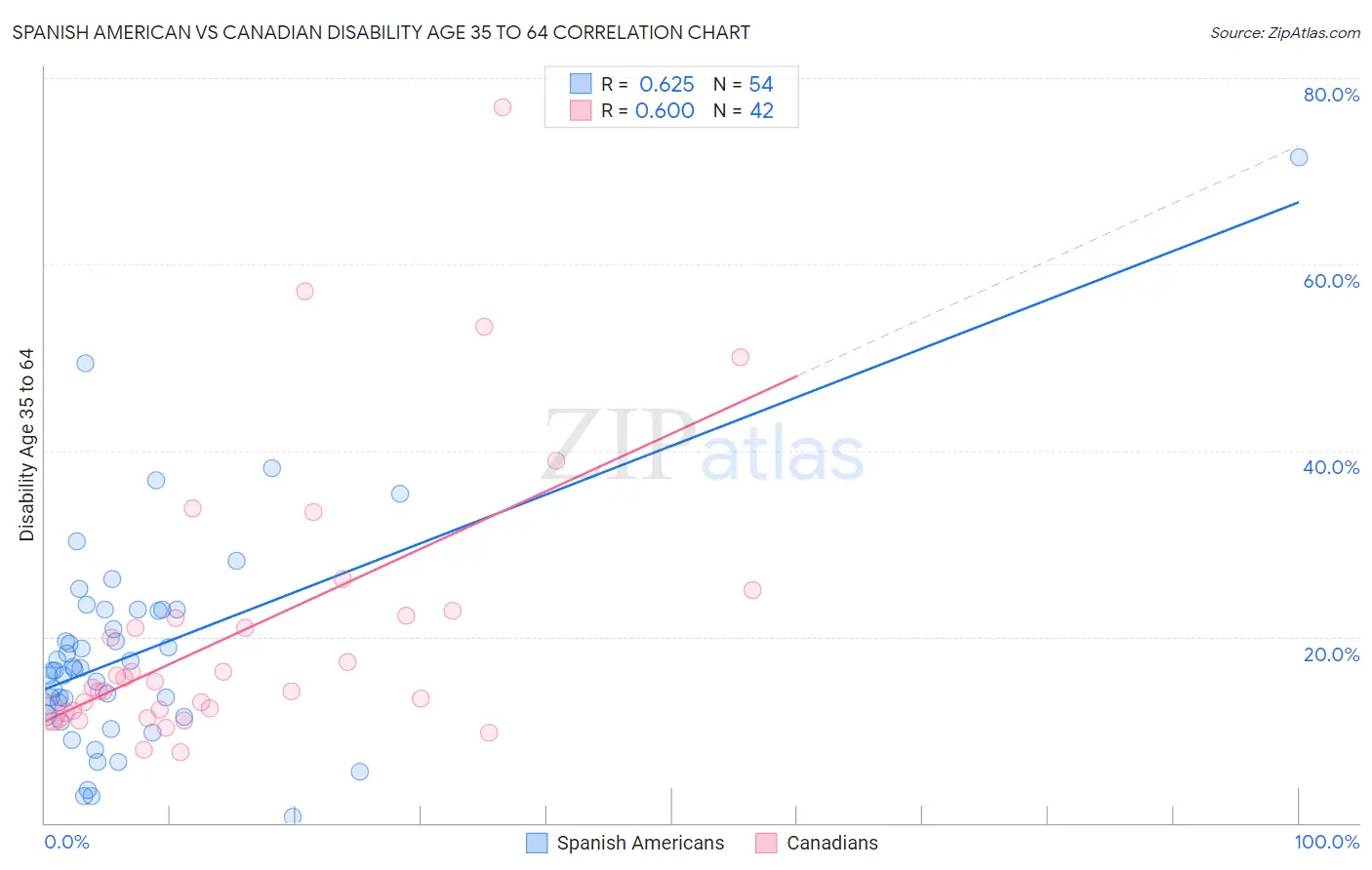 Spanish American vs Canadian Disability Age 35 to 64