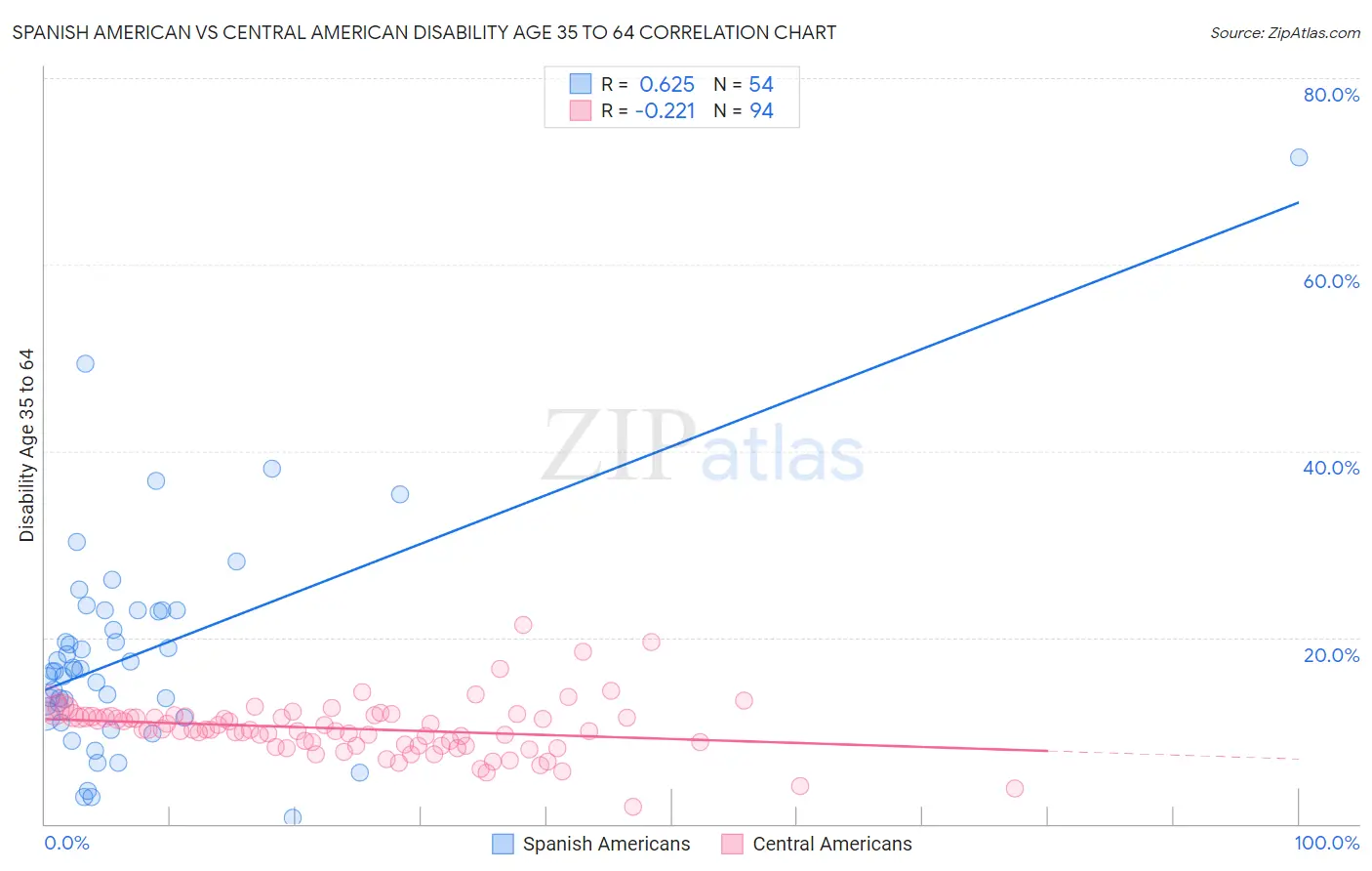 Spanish American vs Central American Disability Age 35 to 64
