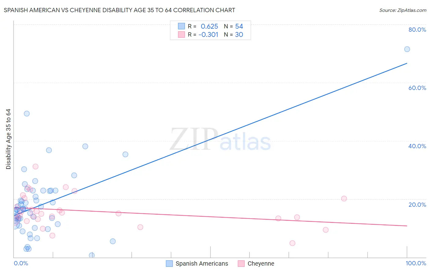 Spanish American vs Cheyenne Disability Age 35 to 64