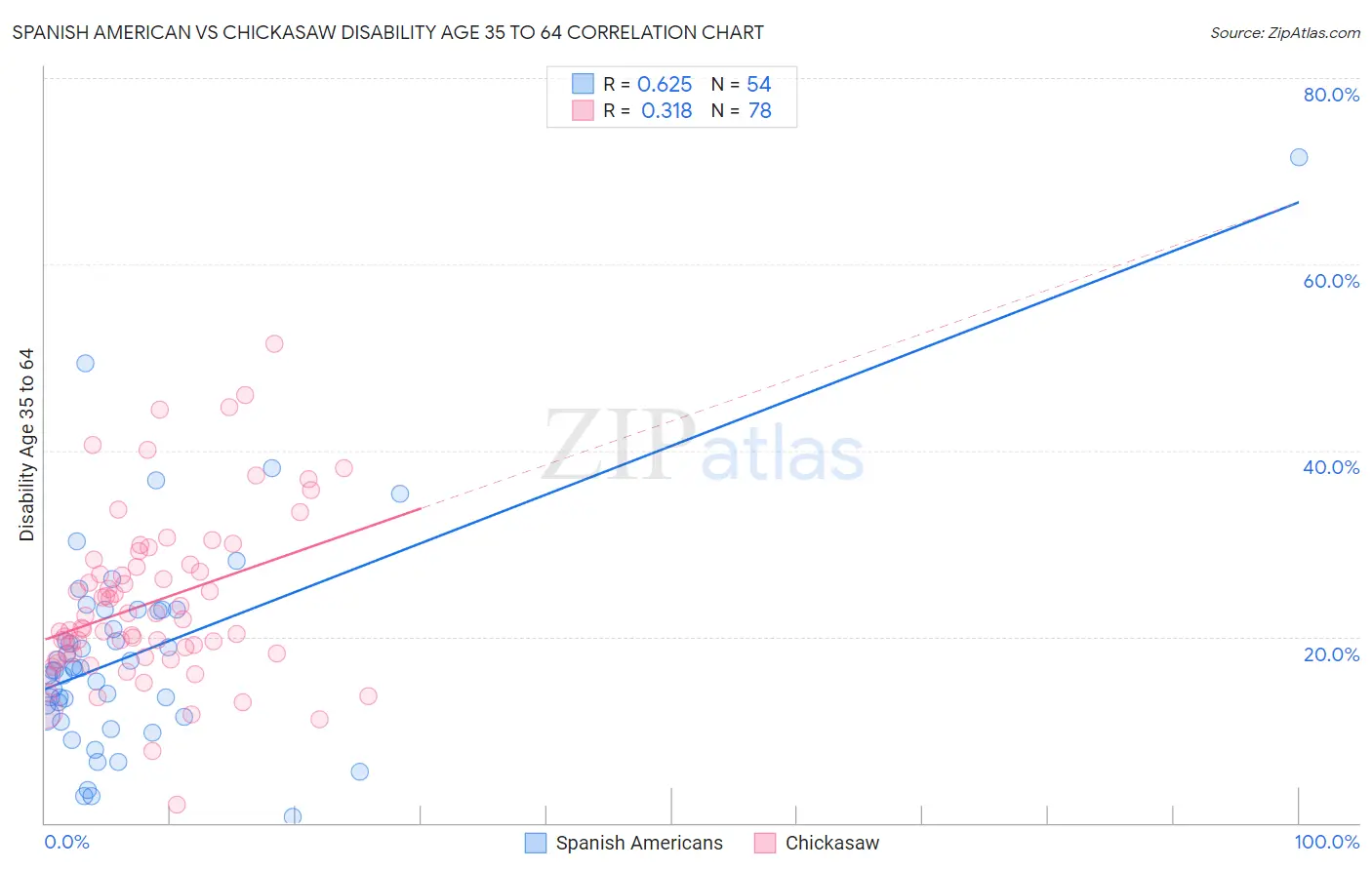 Spanish American vs Chickasaw Disability Age 35 to 64