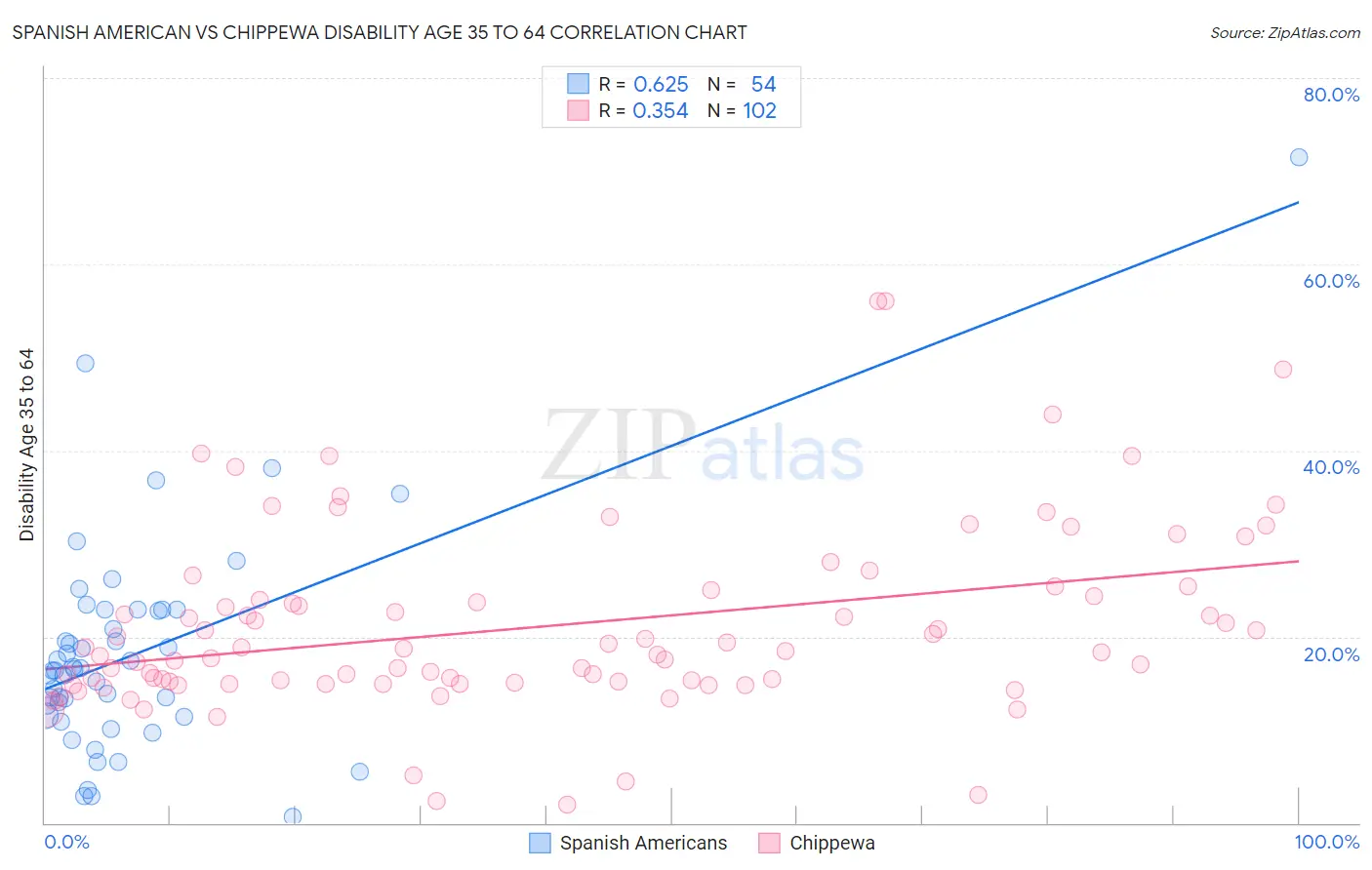 Spanish American vs Chippewa Disability Age 35 to 64