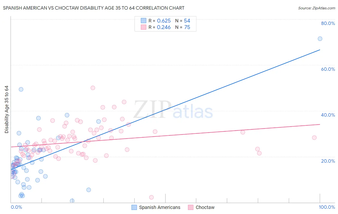 Spanish American vs Choctaw Disability Age 35 to 64