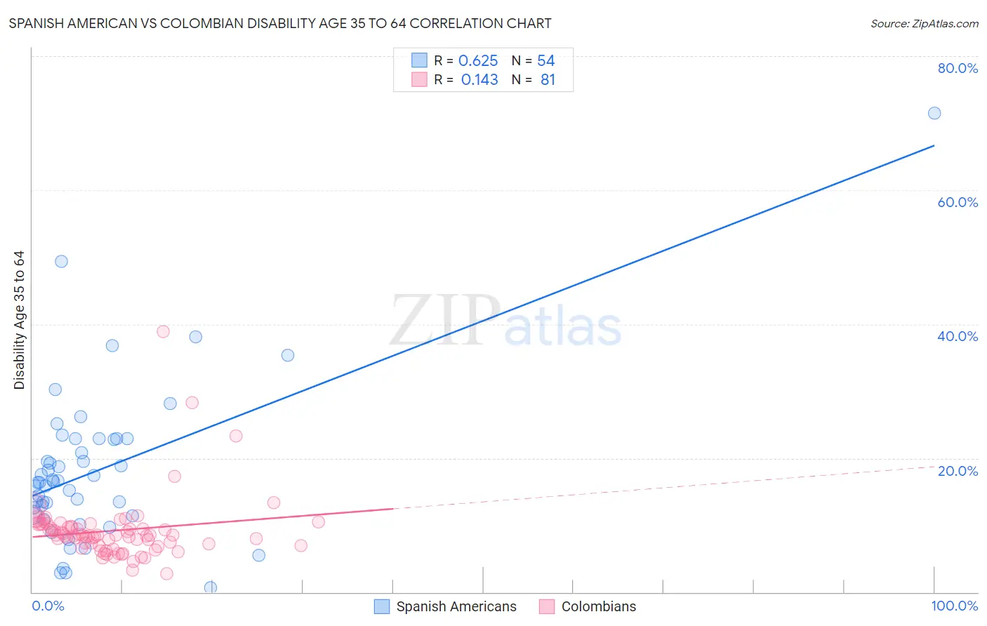 Spanish American vs Colombian Disability Age 35 to 64