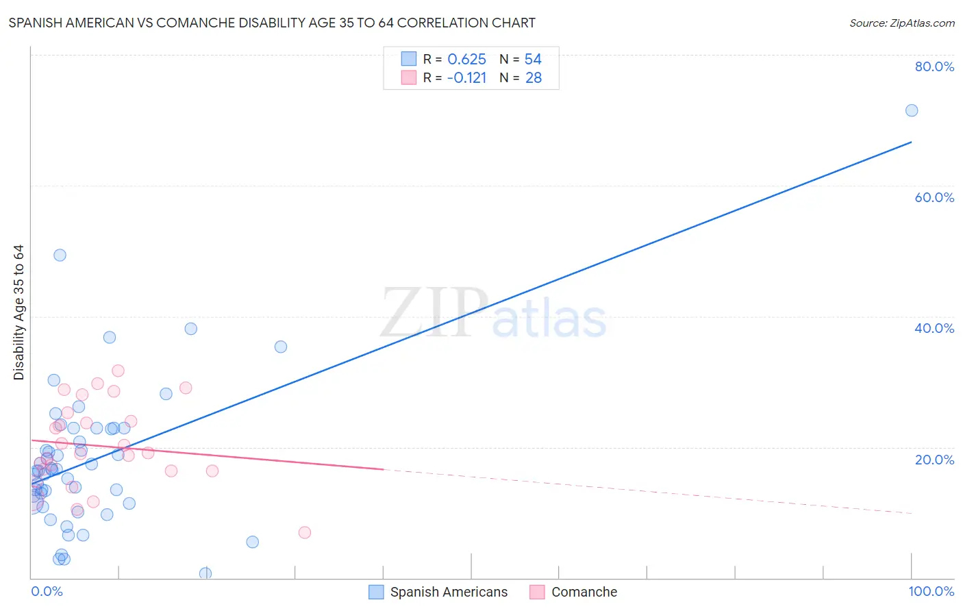 Spanish American vs Comanche Disability Age 35 to 64