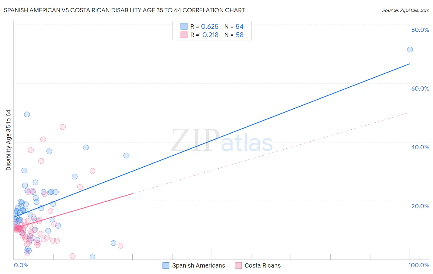 Spanish American vs Costa Rican Disability Age 35 to 64