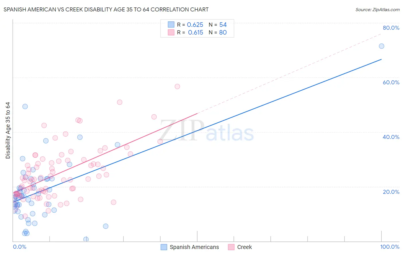 Spanish American vs Creek Disability Age 35 to 64