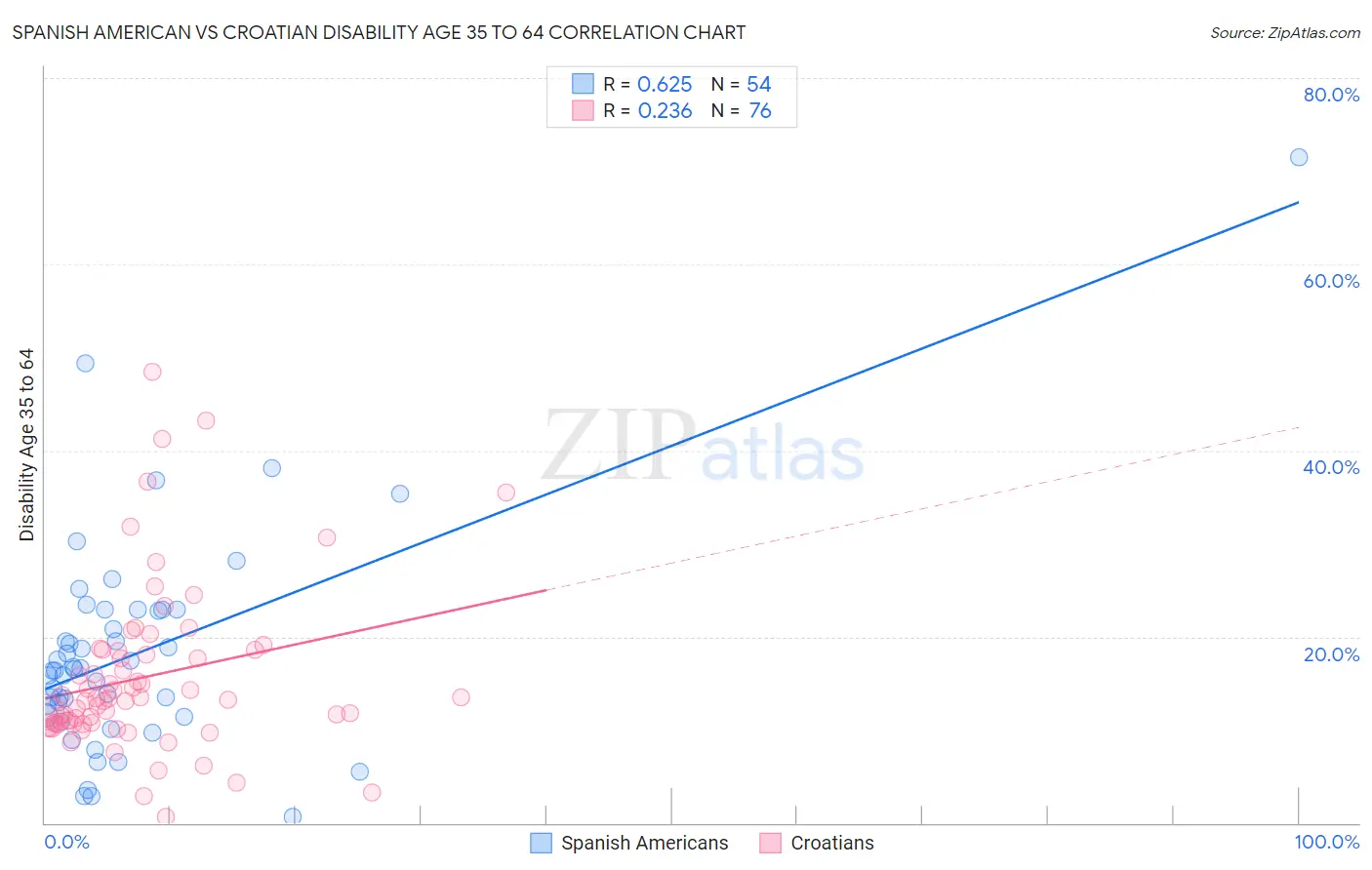 Spanish American vs Croatian Disability Age 35 to 64