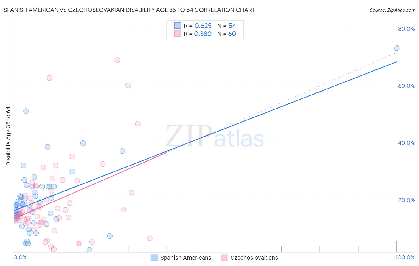 Spanish American vs Czechoslovakian Disability Age 35 to 64