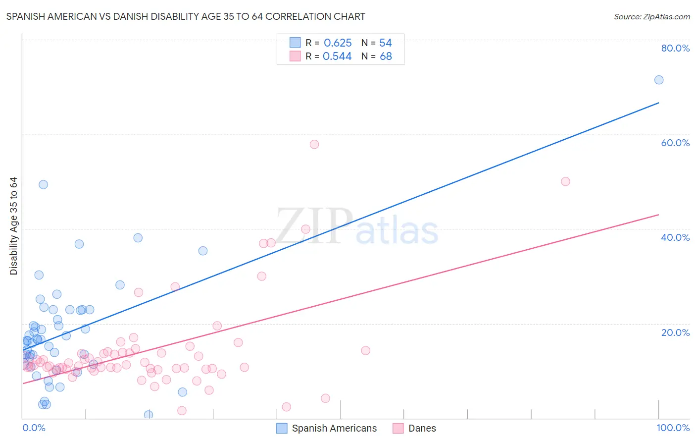 Spanish American vs Danish Disability Age 35 to 64