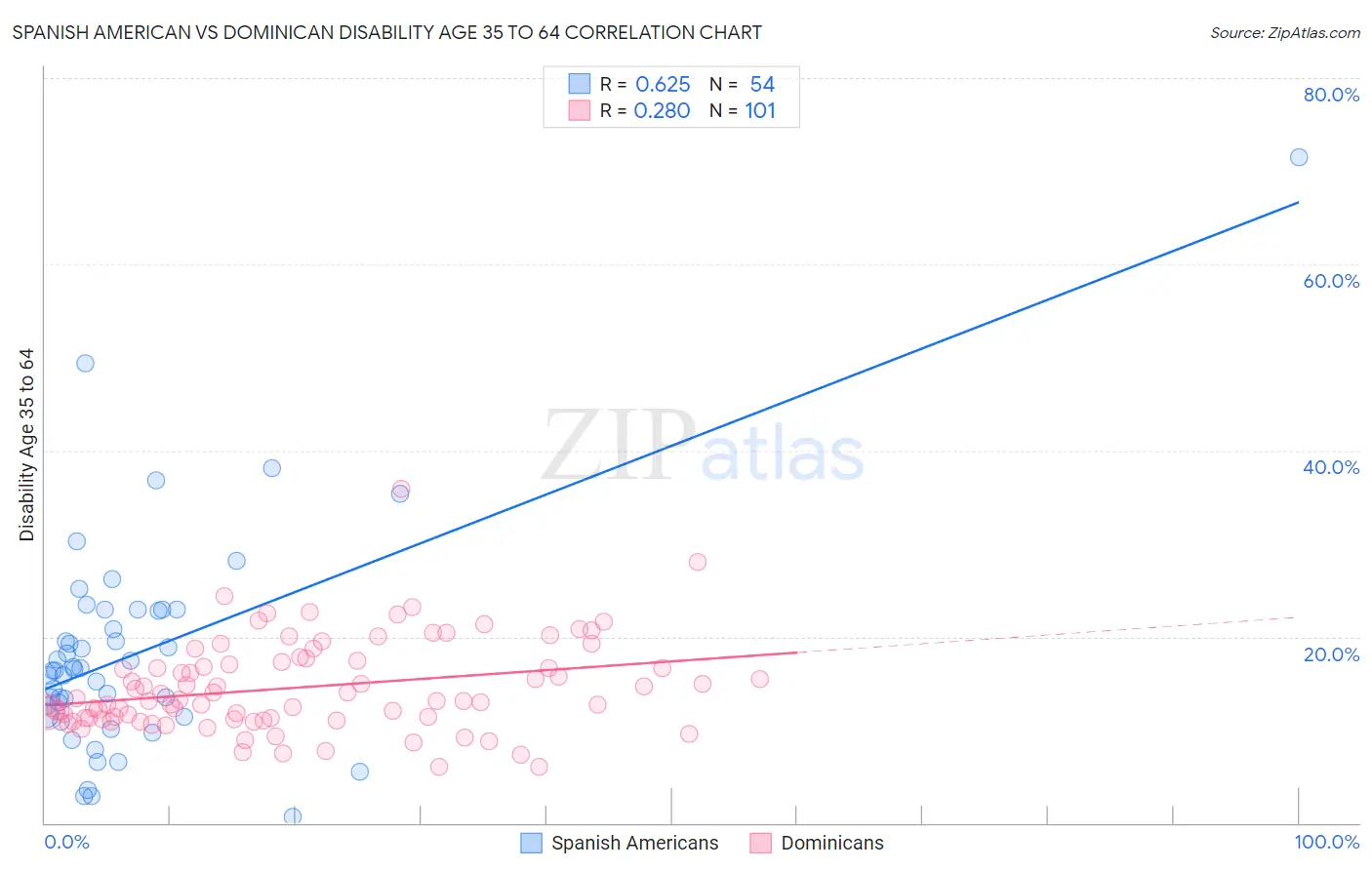 Spanish American vs Dominican Disability Age 35 to 64