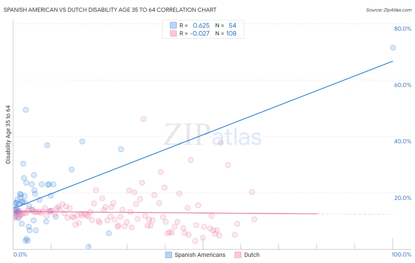 Spanish American vs Dutch Disability Age 35 to 64