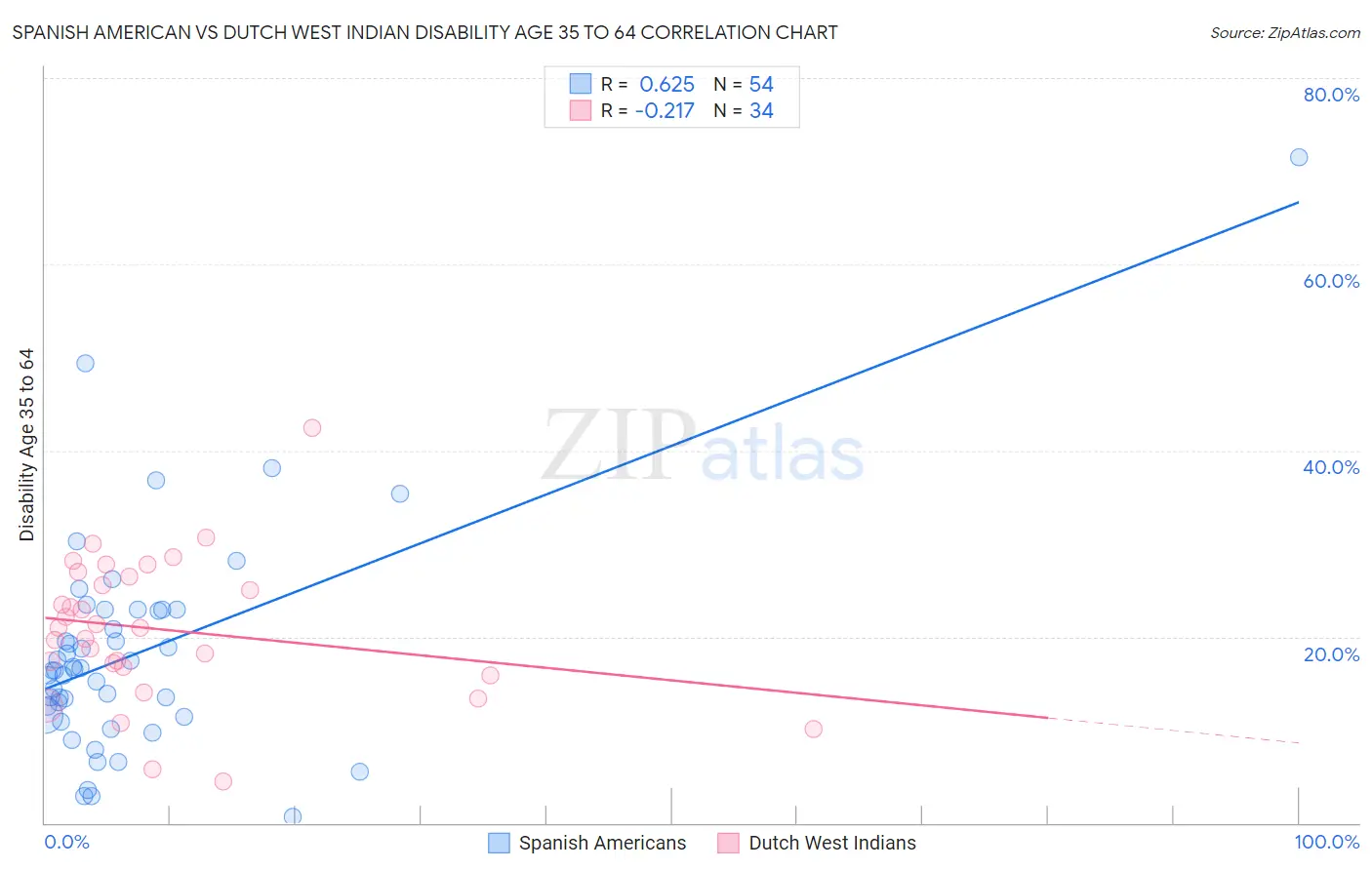 Spanish American vs Dutch West Indian Disability Age 35 to 64