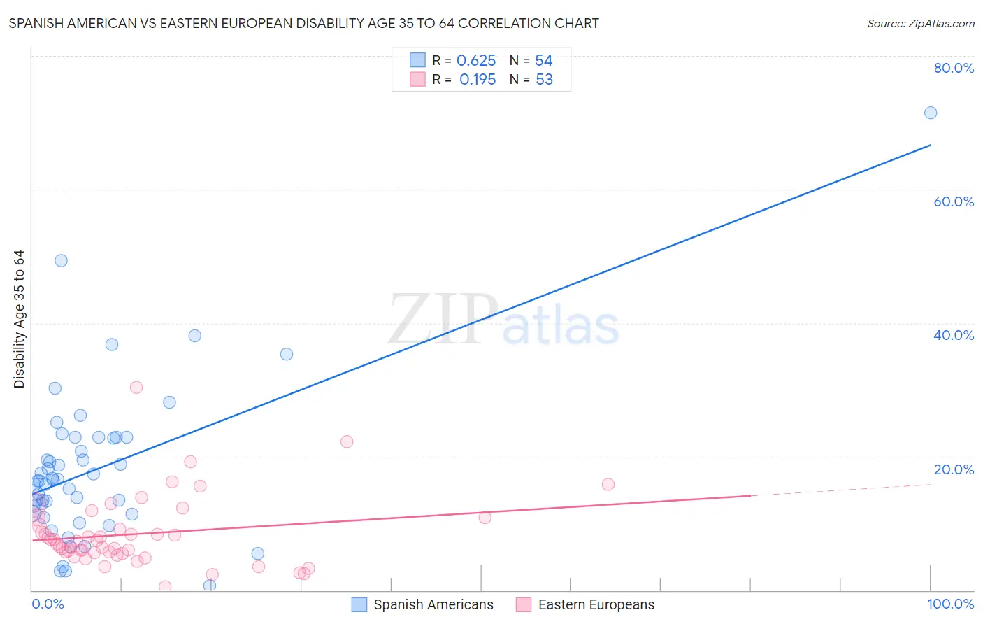 Spanish American vs Eastern European Disability Age 35 to 64