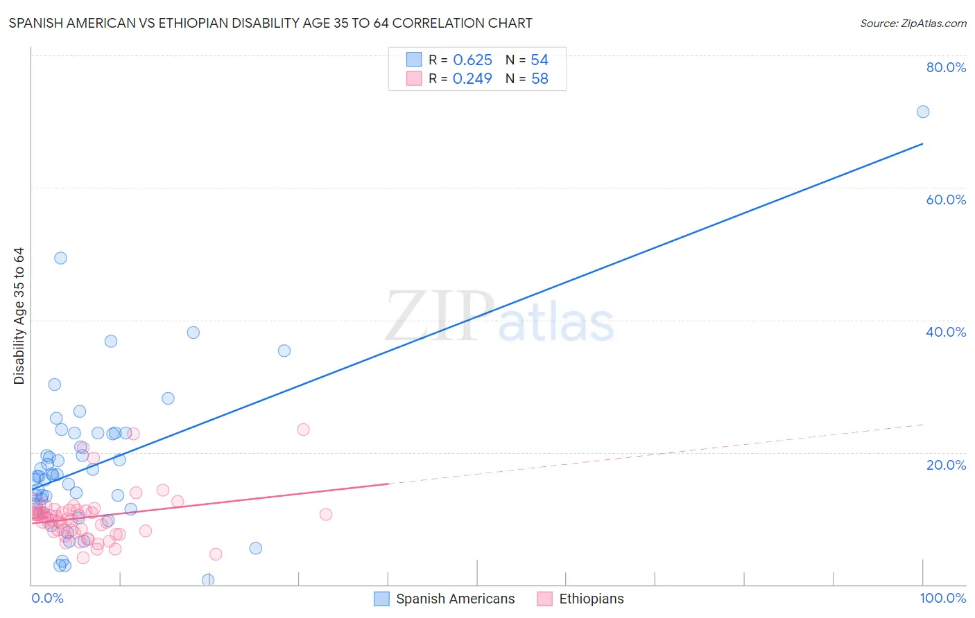 Spanish American vs Ethiopian Disability Age 35 to 64