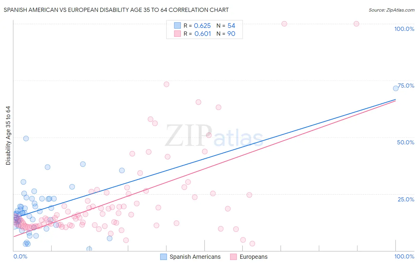 Spanish American vs European Disability Age 35 to 64