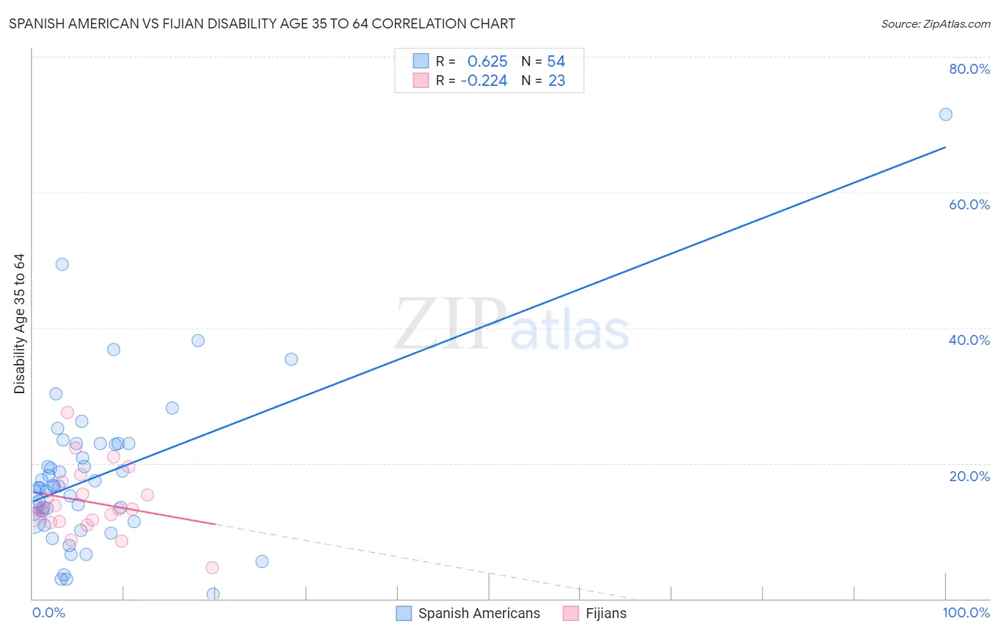 Spanish American vs Fijian Disability Age 35 to 64