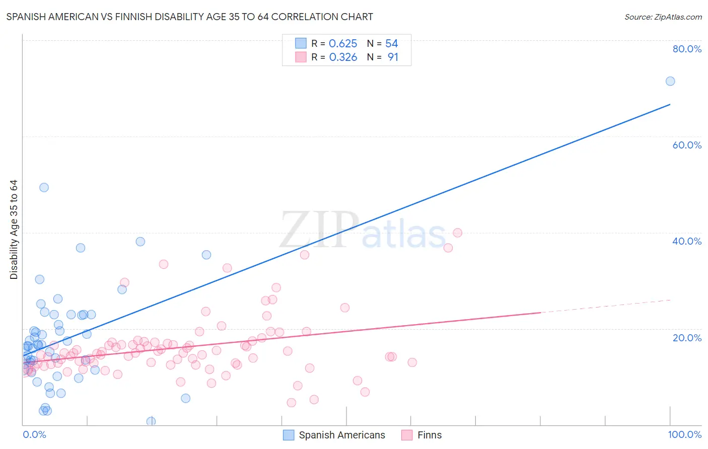 Spanish American vs Finnish Disability Age 35 to 64