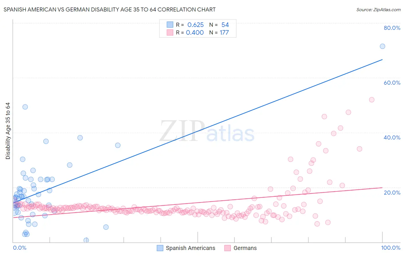 Spanish American vs German Disability Age 35 to 64