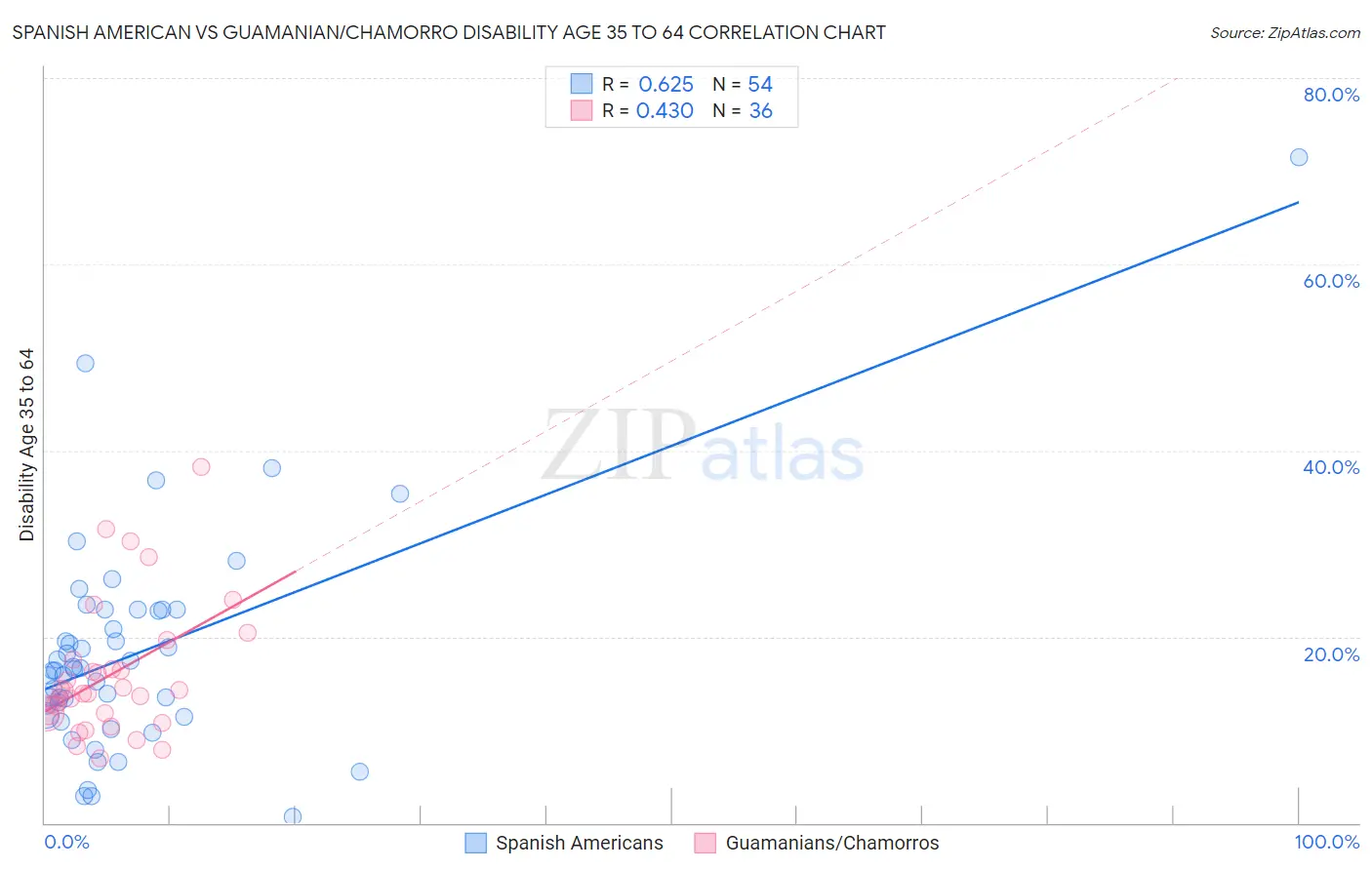 Spanish American vs Guamanian/Chamorro Disability Age 35 to 64