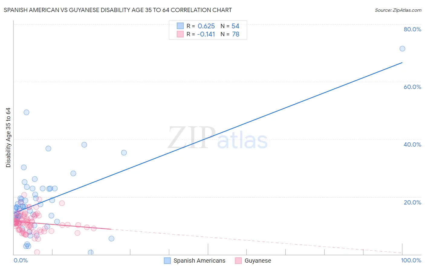 Spanish American vs Guyanese Disability Age 35 to 64