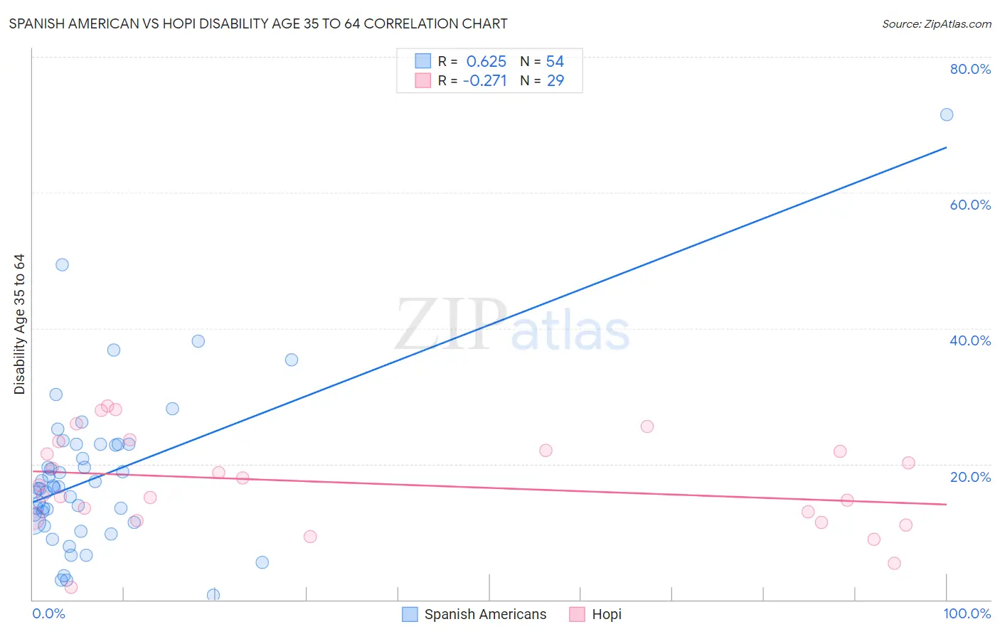 Spanish American vs Hopi Disability Age 35 to 64