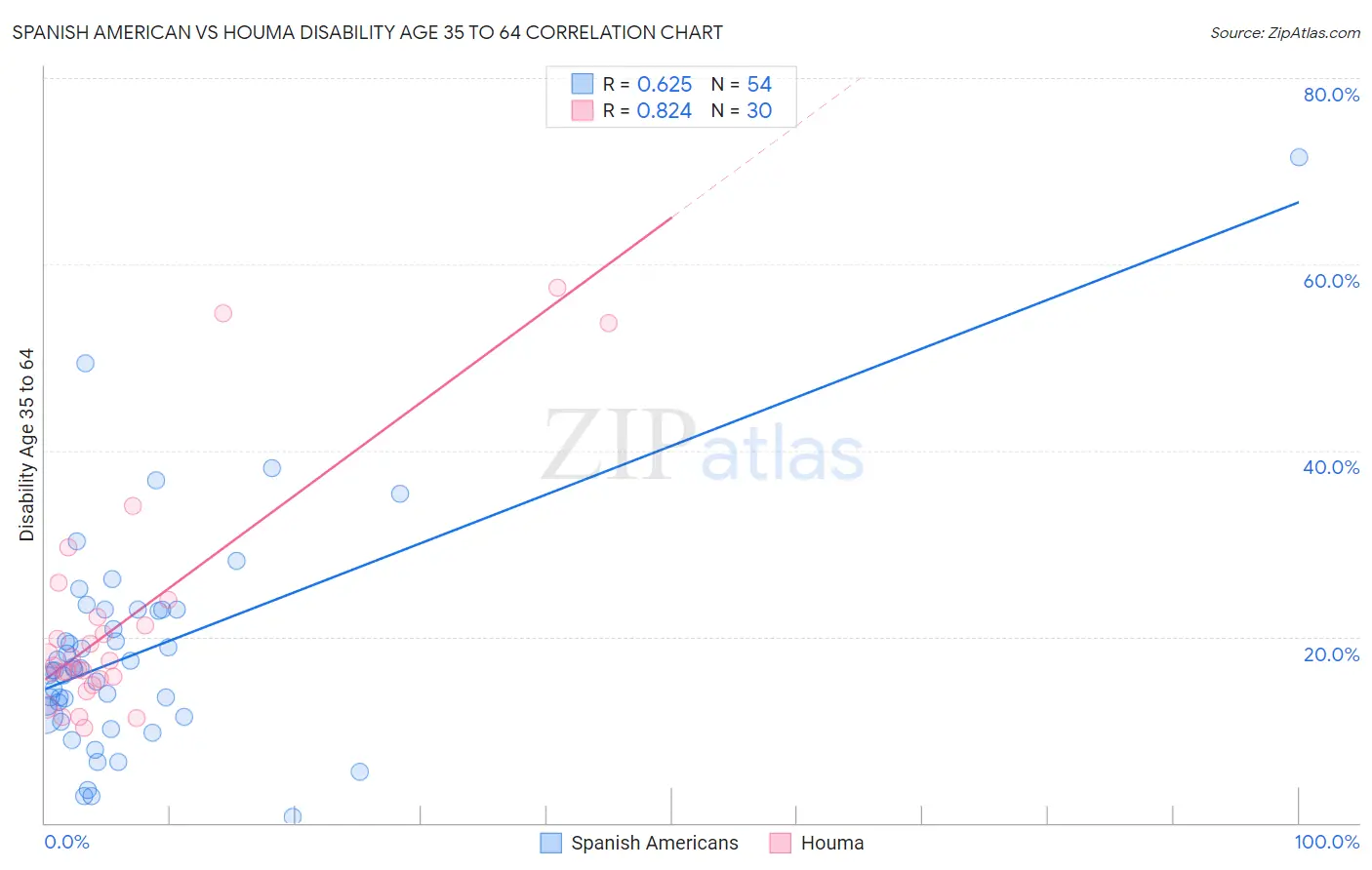 Spanish American vs Houma Disability Age 35 to 64