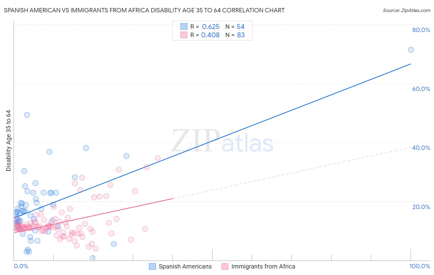 Spanish American vs Immigrants from Africa Disability Age 35 to 64