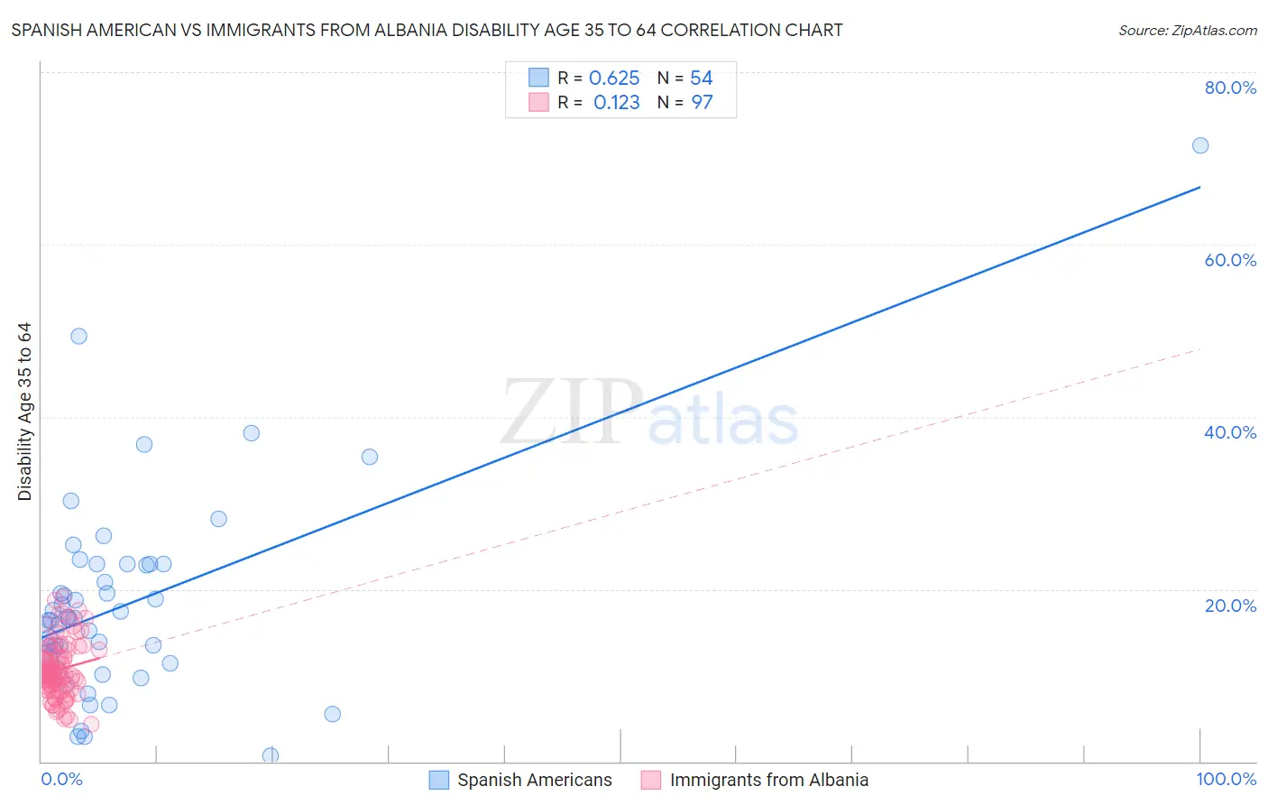 Spanish American vs Immigrants from Albania Disability Age 35 to 64