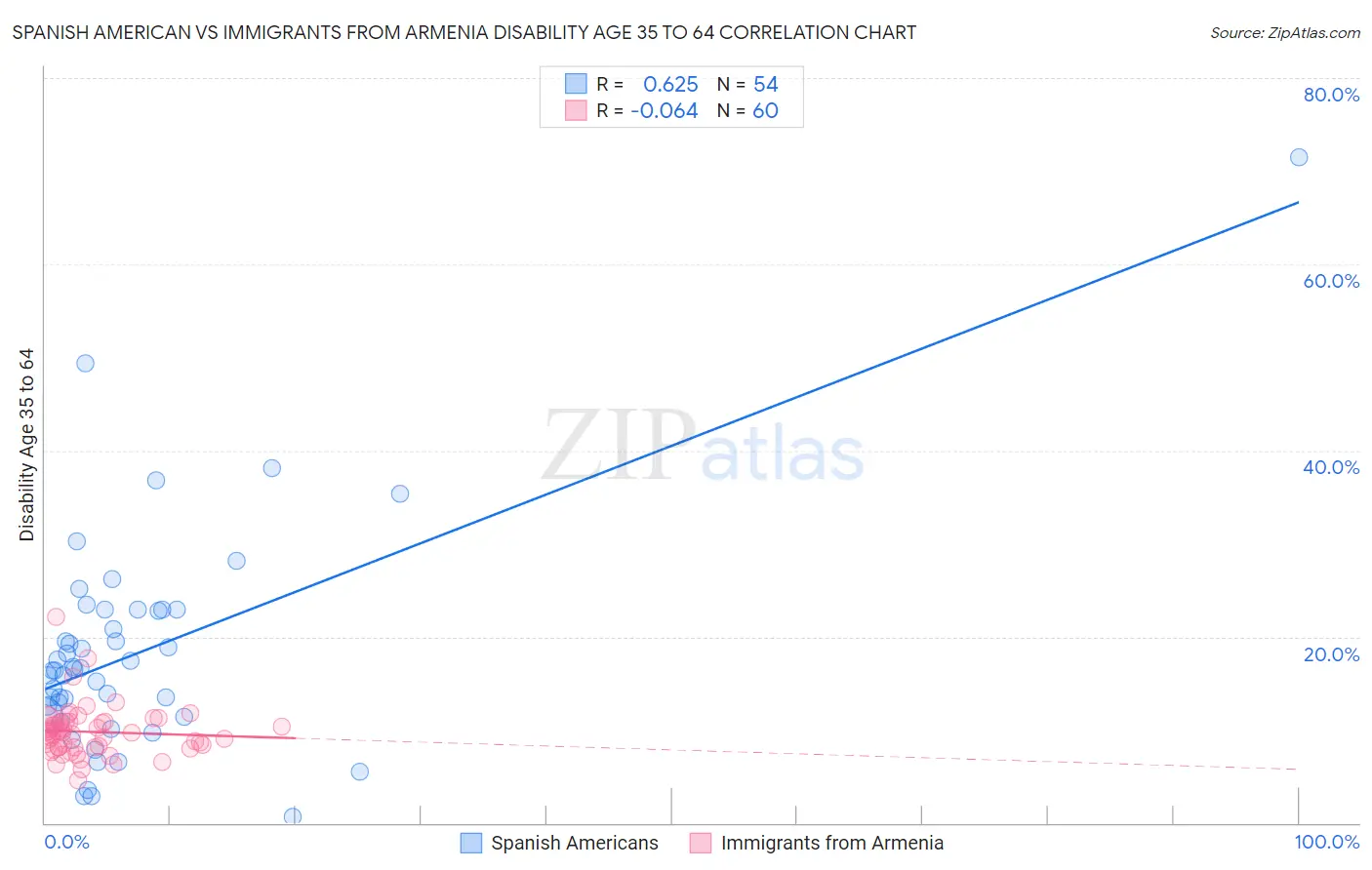 Spanish American vs Immigrants from Armenia Disability Age 35 to 64