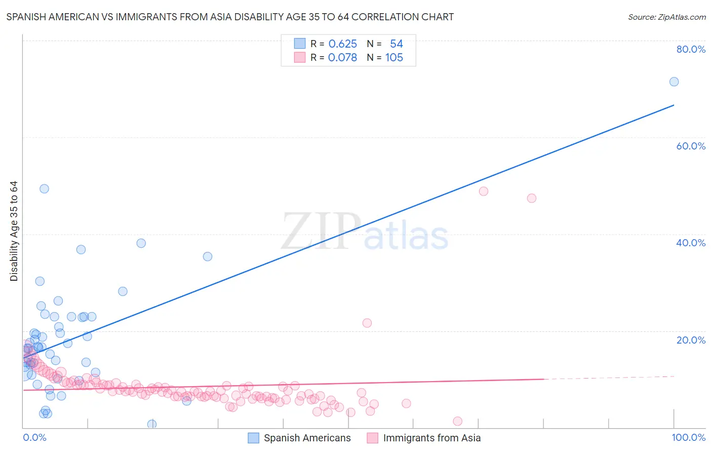 Spanish American vs Immigrants from Asia Disability Age 35 to 64