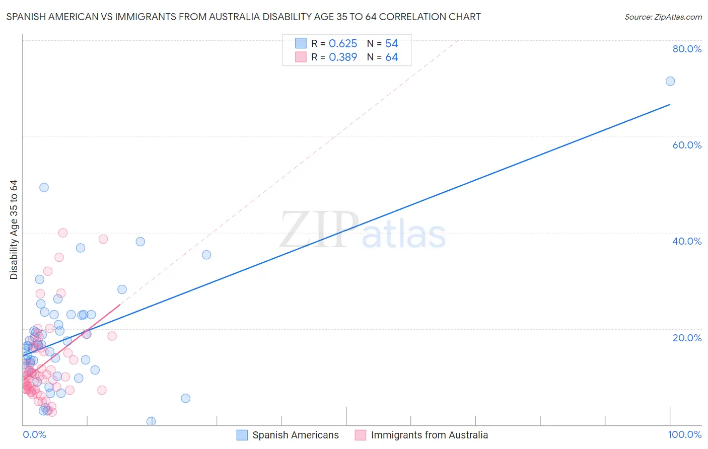 Spanish American vs Immigrants from Australia Disability Age 35 to 64